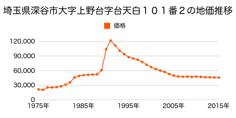 埼玉県深谷市見晴町４番２０の地価推移のグラフ