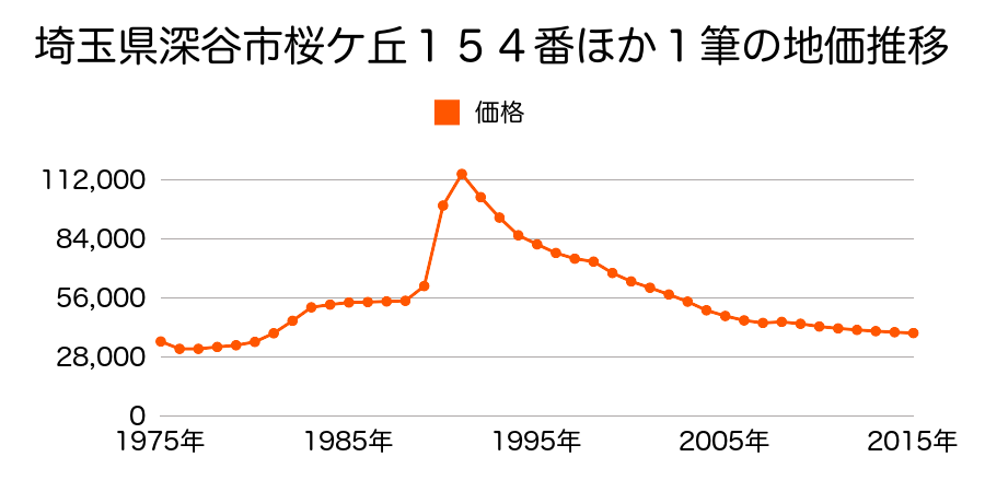 埼玉県深谷市稲荷町北２１０番２３の地価推移のグラフ