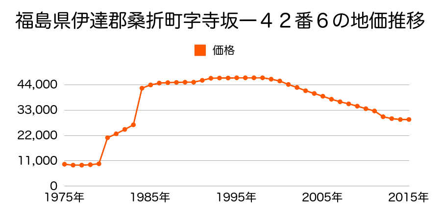 福島県伊達郡桑折町字芝堤１２番１５の地価推移のグラフ