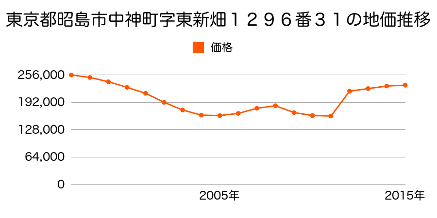 東京都昭島市築地町字仲平２４９番３３の地価推移のグラフ