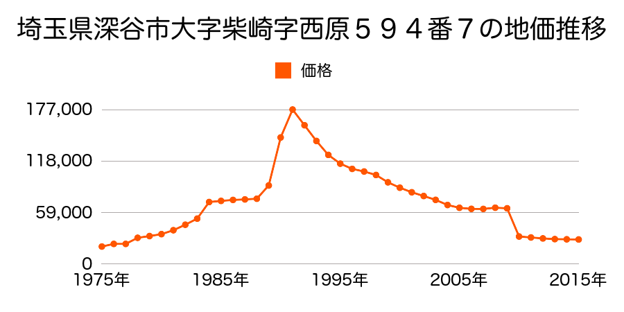 埼玉県深谷市小前田字下台２５５６番３の地価推移のグラフ