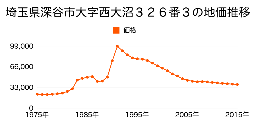 埼玉県深谷市宿根字八幡１４７２番２の地価推移のグラフ