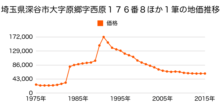 埼玉県深谷市本住町７６８番３の地価推移のグラフ