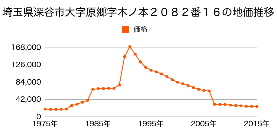 埼玉県深谷市黒田字下南原９９３番２の地価推移のグラフ