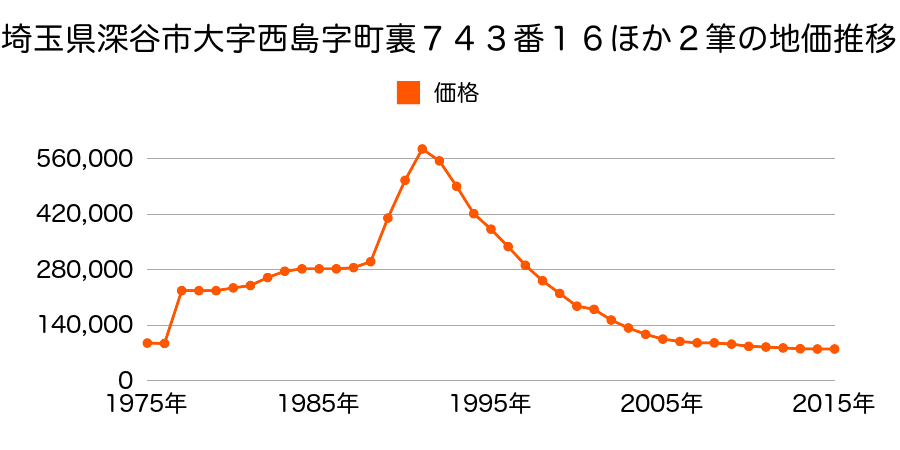 埼玉県深谷市西島町３丁目４番１０の地価推移のグラフ