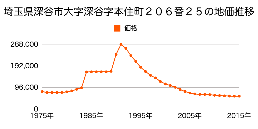 埼玉県深谷市稲荷町２丁目２６０番５の地価推移のグラフ