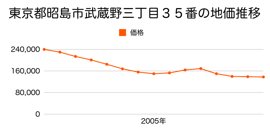 東京都昭島市武蔵野三丁目３５番の地価推移のグラフ