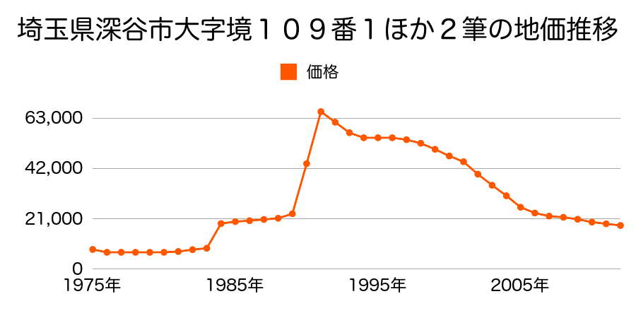 埼玉県深谷市人見字滝ケ谷戸１０６１番１外の地価推移のグラフ