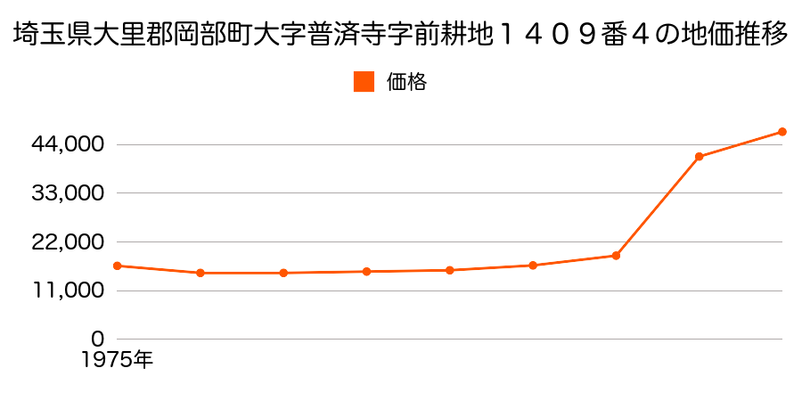 埼玉県大里郡岡部町大字岡里１４番２２の地価推移のグラフ