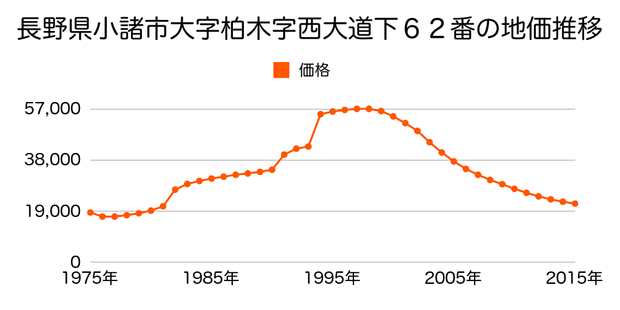 長野県小諸市御幸町１丁目１３９１番３の地価推移のグラフ