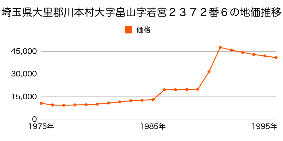 埼玉県大里郡川本町大字畠山字台９１５番の地価推移のグラフ