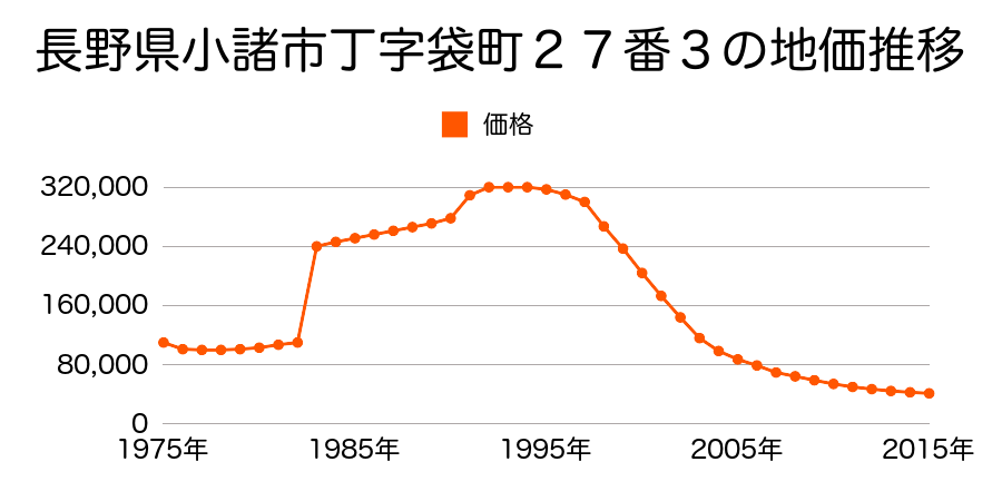 長野県小諸市相生町２丁目１１２番２外の地価推移のグラフ