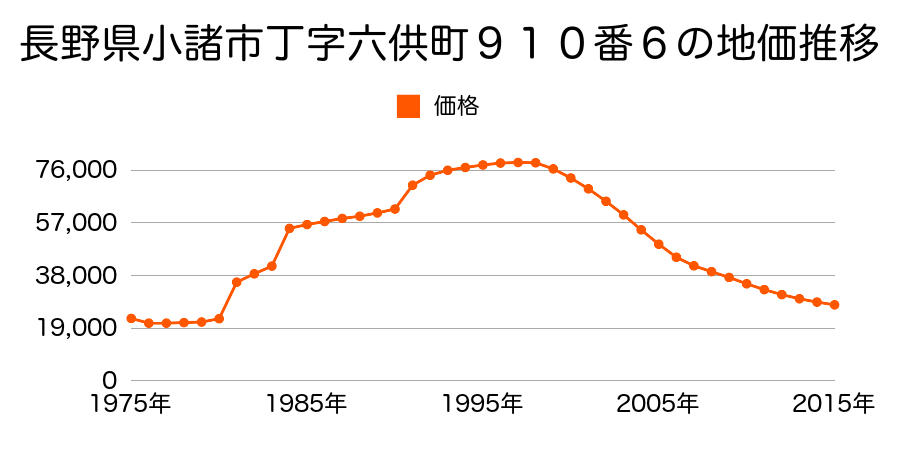 長野県小諸市紺屋町１丁目２９７６番１の地価推移のグラフ