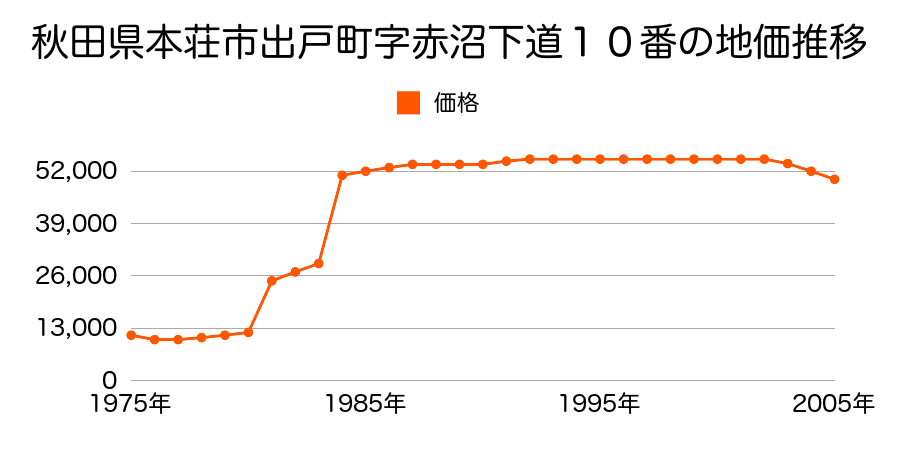 秋田県本荘市後町４２番１の地価推移のグラフ