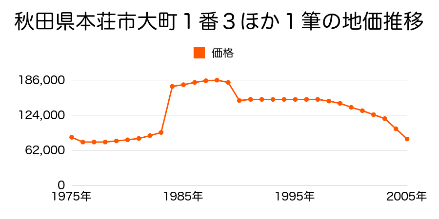 秋田県本荘市花畑町４丁目４６の地価推移のグラフ