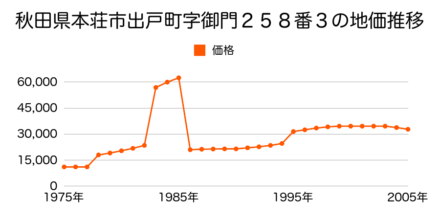 秋田県本荘市石脇字山ノ神１１番５７２の地価推移のグラフ