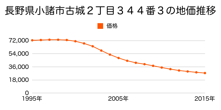 長野県小諸市古城２丁目３４４番３の地価推移のグラフ