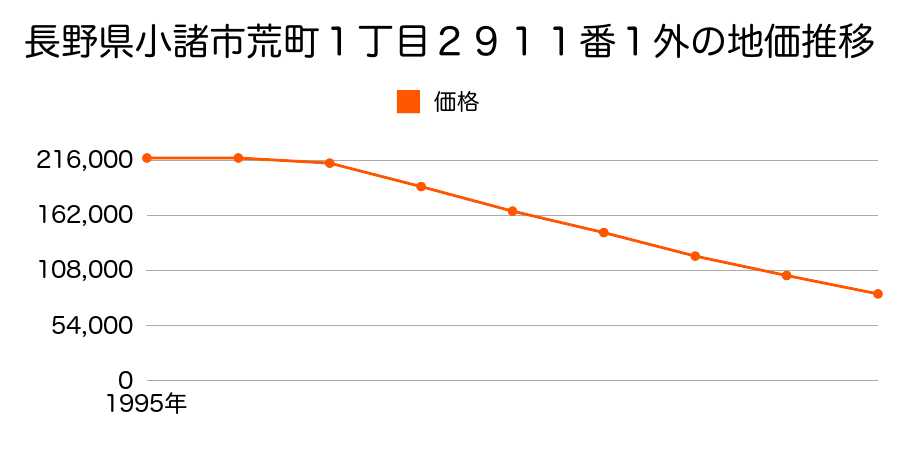 長野県小諸市荒町１丁目２９１１番１外の地価推移のグラフ