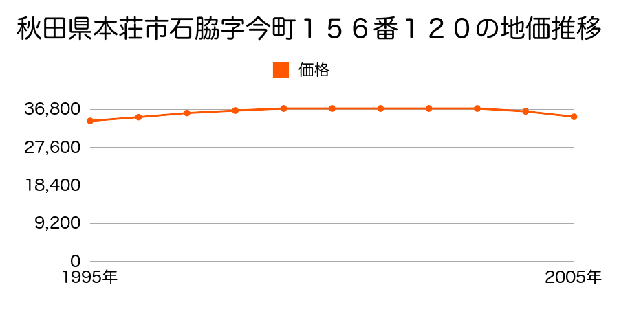 秋田県本荘市石脇字今町１５６番１２０の地価推移のグラフ