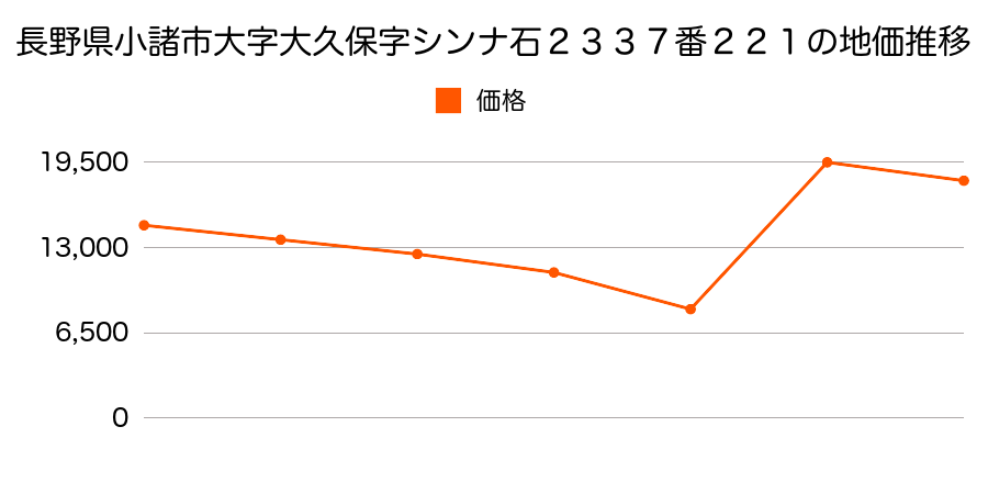 長野県小諸市大字大久保字南下平２６６番の地価推移のグラフ