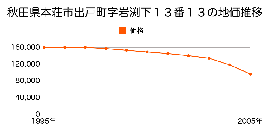 秋田県本荘市出戸町字岩渕下１３番１３の地価推移のグラフ