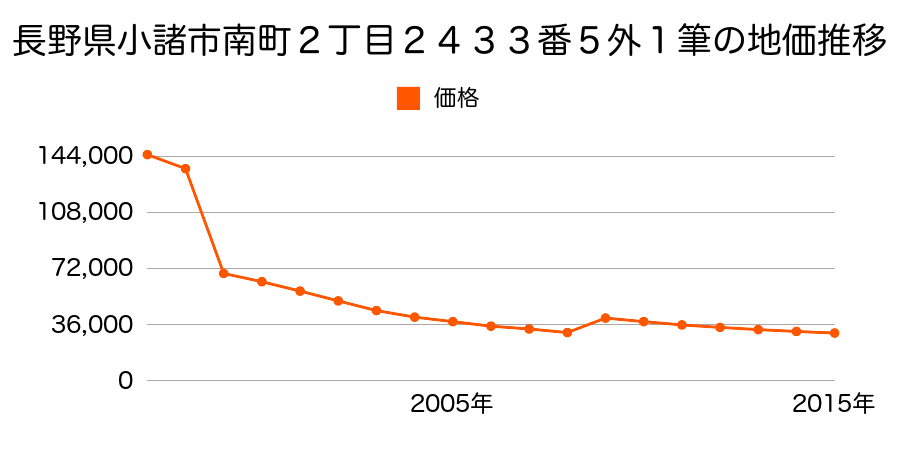 長野県小諸市南町２丁目２４３２番１外１筆の地価推移のグラフ