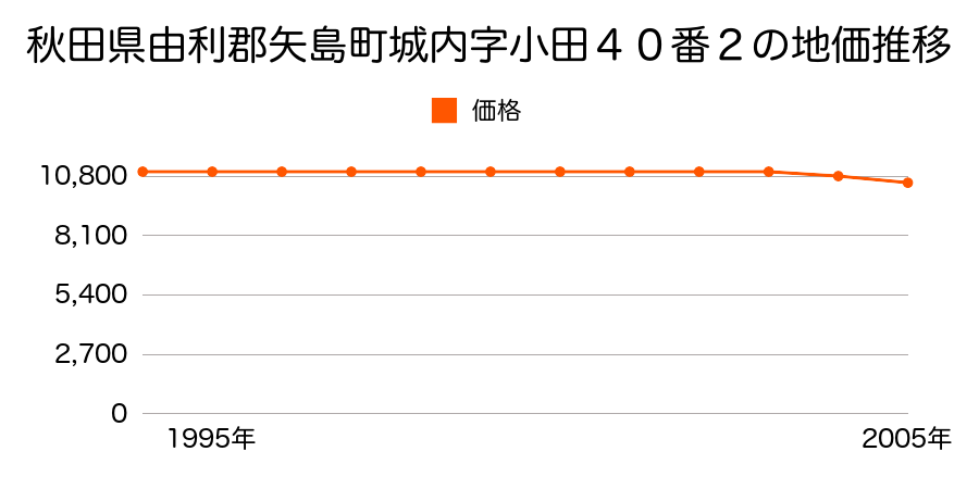 秋田県由利郡矢島町城内字小田４０番２の地価推移のグラフ