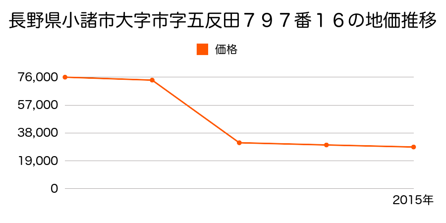 長野県小諸市丙字青木４４２番１５の地価推移のグラフ