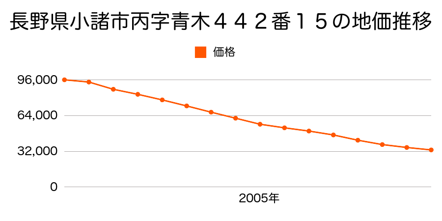 長野県小諸市丙字青木４４２番１５の地価推移のグラフ
