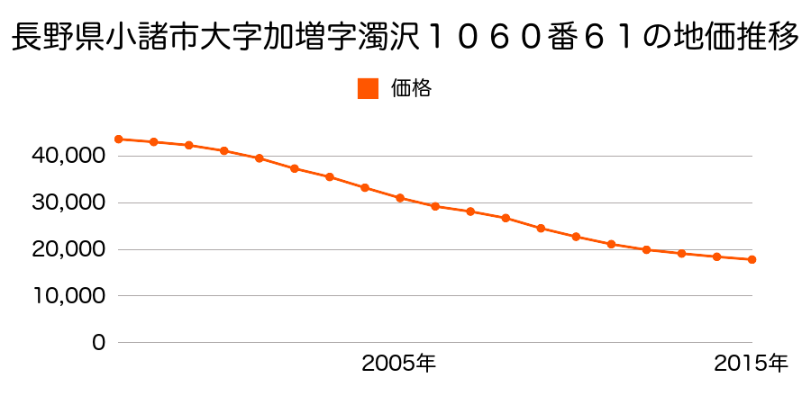 長野県小諸市大字加増字濁沢１０６０番６１の地価推移のグラフ