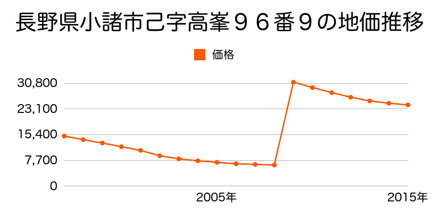 長野県小諸市田町１丁目２８８番２１の地価推移のグラフ