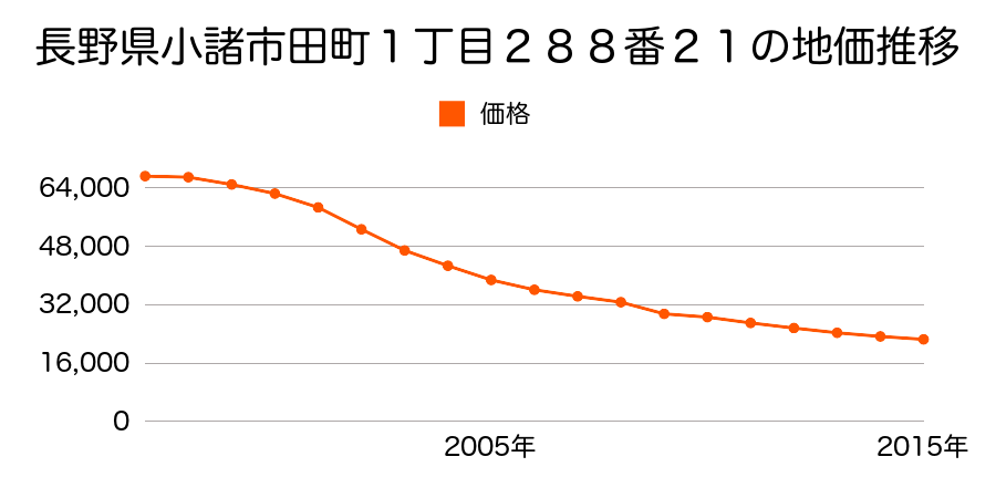 長野県小諸市大字御影新田字池ノ上２１２１番２０の地価推移のグラフ