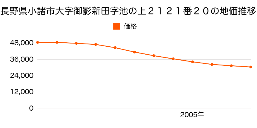 長野県小諸市大字御影新田字池の上２１２１番２０の地価推移のグラフ