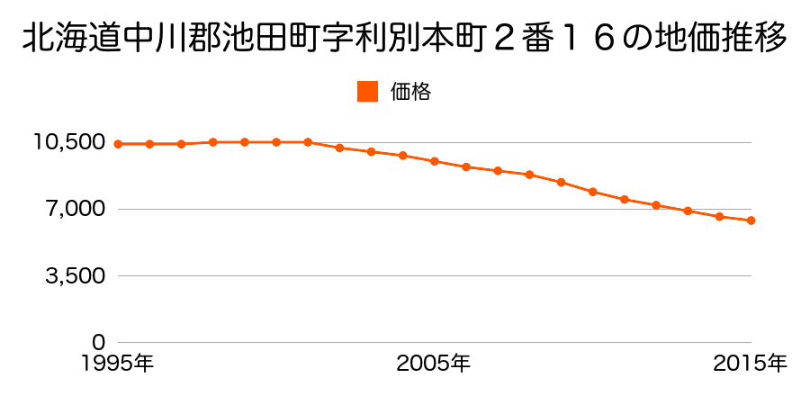 北海道中川郡池田町字利別本町２番１６の地価推移のグラフ