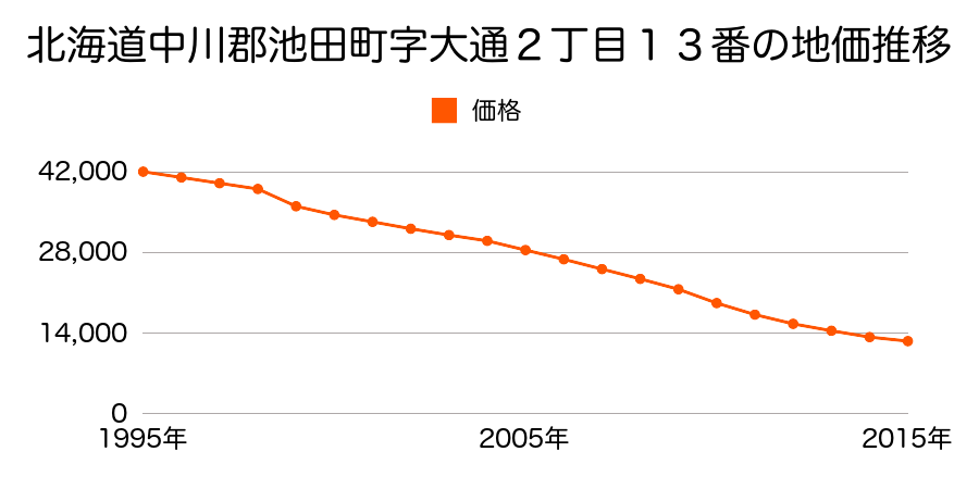 北海道中川郡池田町字大通２丁目１３番の地価推移のグラフ
