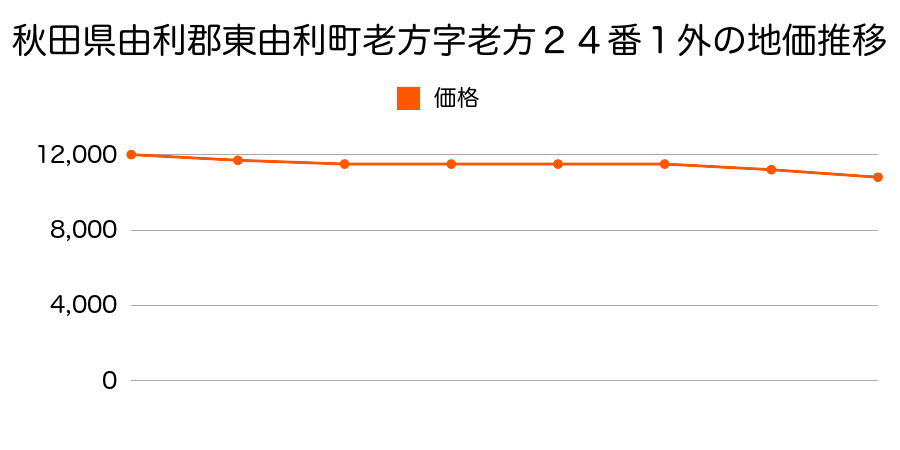 秋田県由利郡東由利町老方字老方２４番１外の地価推移のグラフ