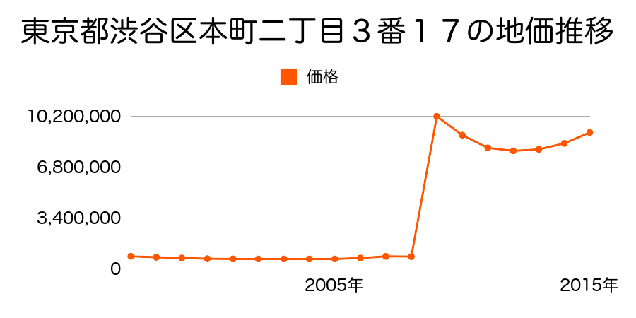 東京都渋谷区道玄坂二丁目２１３番の地価推移のグラフ