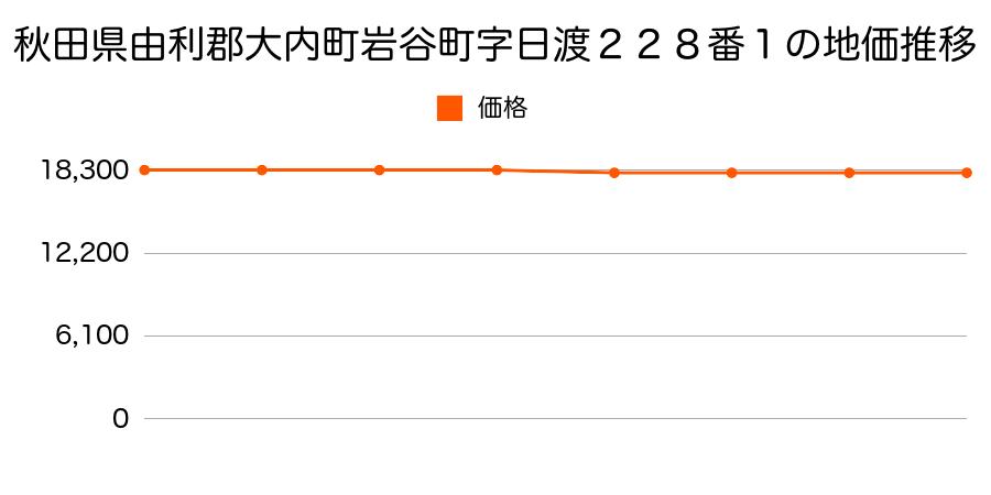 秋田県由利郡大内町岩谷町字日渡２２８番１の地価推移のグラフ