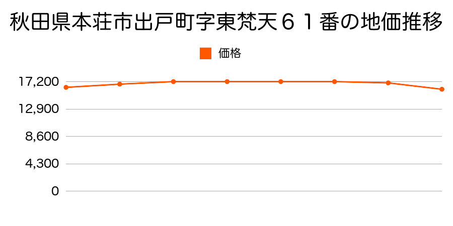 秋田県本荘市出戸町字東梵天１５３番の地価推移のグラフ