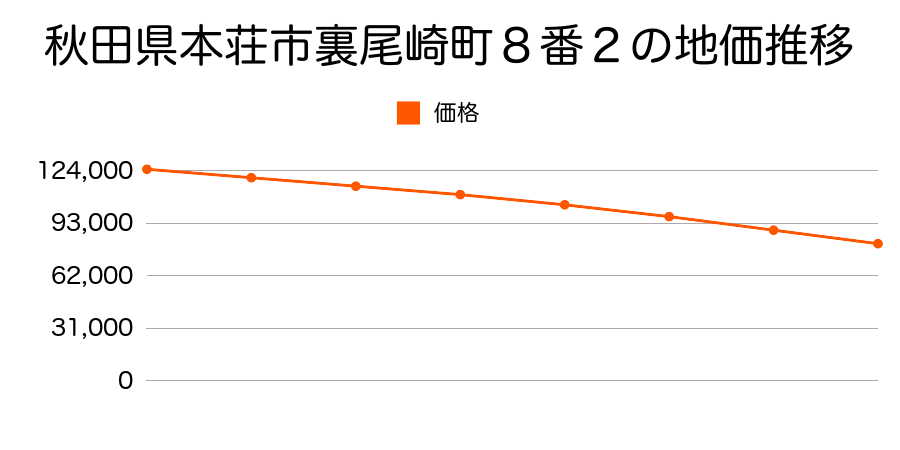 秋田県本荘市裏尾崎町５２番９の地価推移のグラフ