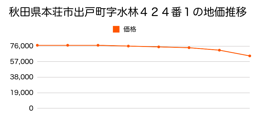 秋田県本荘市出戸町字水林３２０番１外の地価推移のグラフ