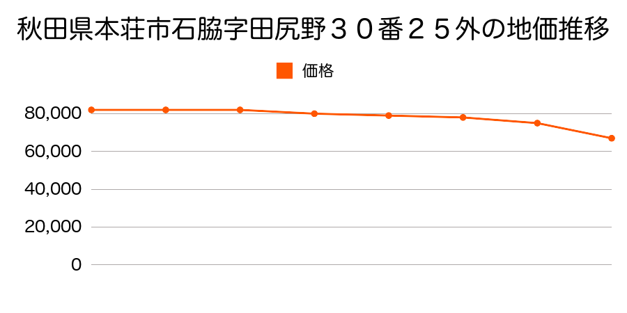 秋田県本荘市石脇字田尻野３０番２０の地価推移のグラフ