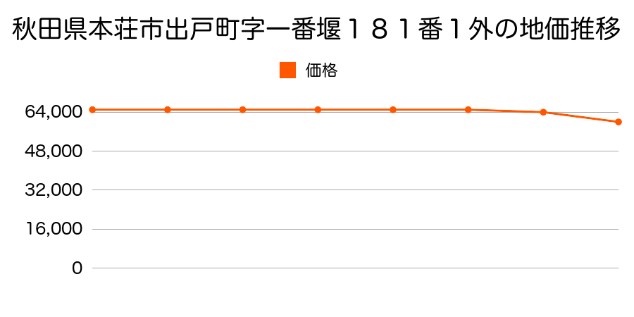 秋田県本荘市出戸町字一番堰１８１番１外の地価推移のグラフ