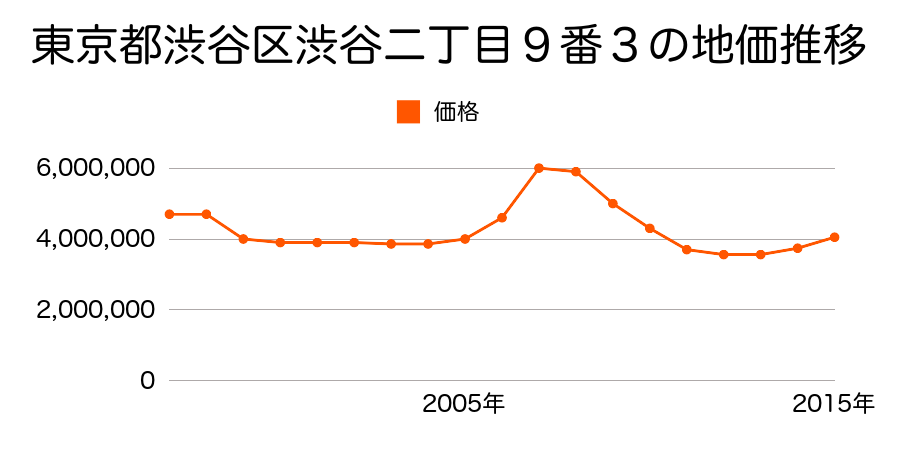 東京都渋谷区渋谷二丁目９番３の地価推移のグラフ