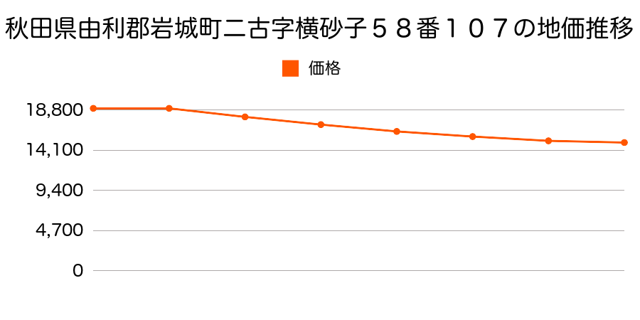 秋田県由利郡岩城町二古字横砂子５８番１０７の地価推移のグラフ