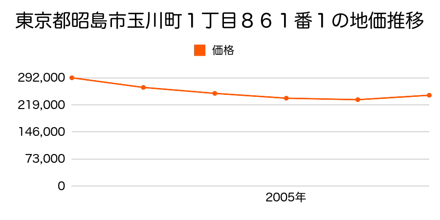 東京都昭島市玉川町１丁目８６１番１の地価推移のグラフ