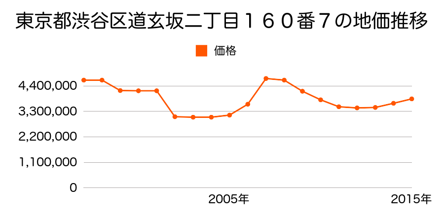 東京都渋谷区道玄坂一丁目２９番１４の地価推移のグラフ