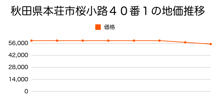 秋田県本荘市桜小路４０番１の地価推移のグラフ