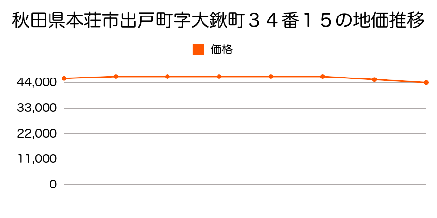 秋田県本荘市出戸町字大鍬町３４番１５の地価推移のグラフ