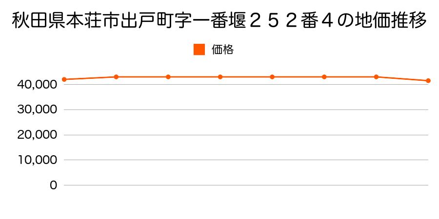 秋田県本荘市出戸町字一番堰２５２番４の地価推移のグラフ